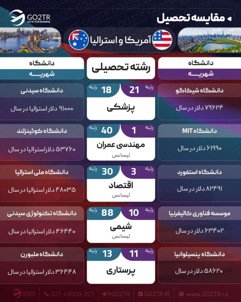 مقایسه تحصیلی استرالیا و آمریکا


