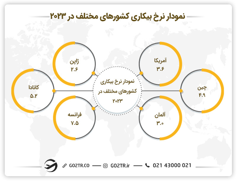 نمودار درصد بیکاری کشورهای مختلف