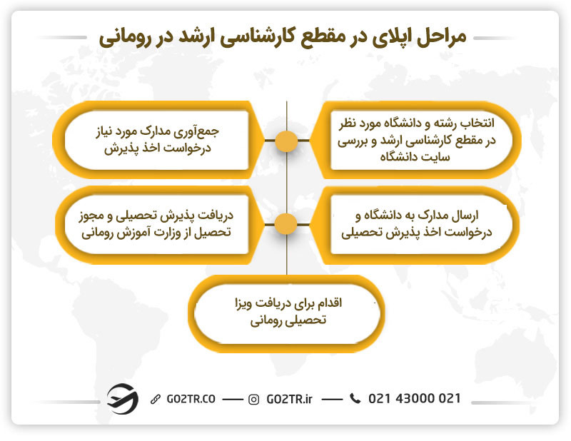 مراحل اپلای جهت تحصیل کارشناسی ارشد در رومانی