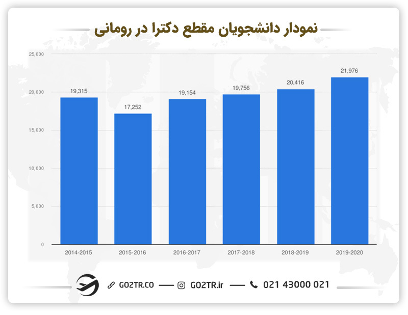 نمودار دانشجویان مقطع دکترا در رومانی