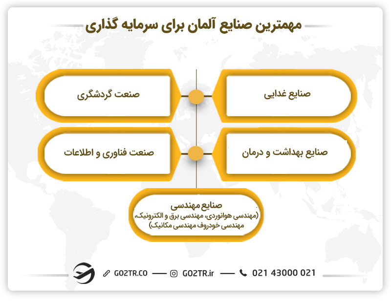 اصلیترین صنایع جهت سرمایه گذاری در آلمان
