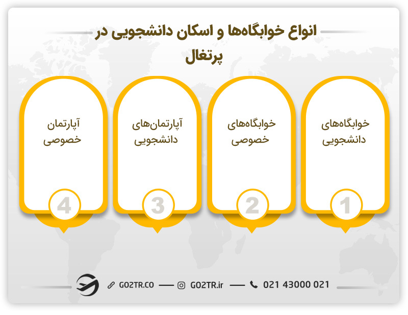 خوابگاه‌ها و اسکان دانشجویی در پرتغال