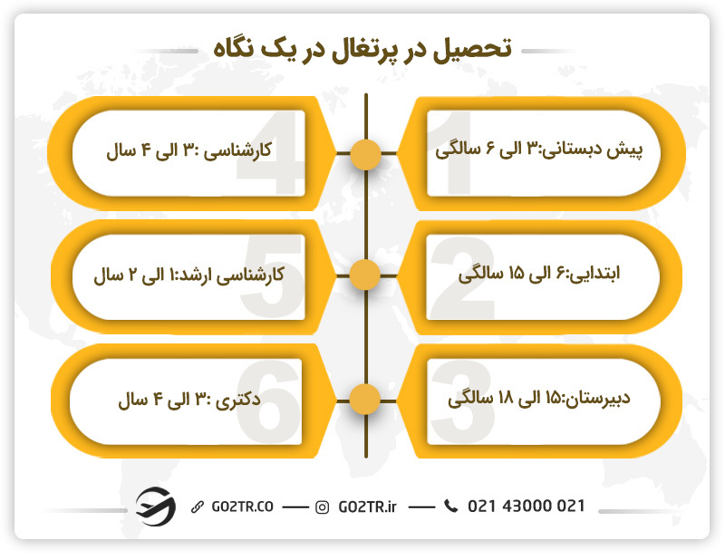 تحصیل در پرتغال در یک نگاه
