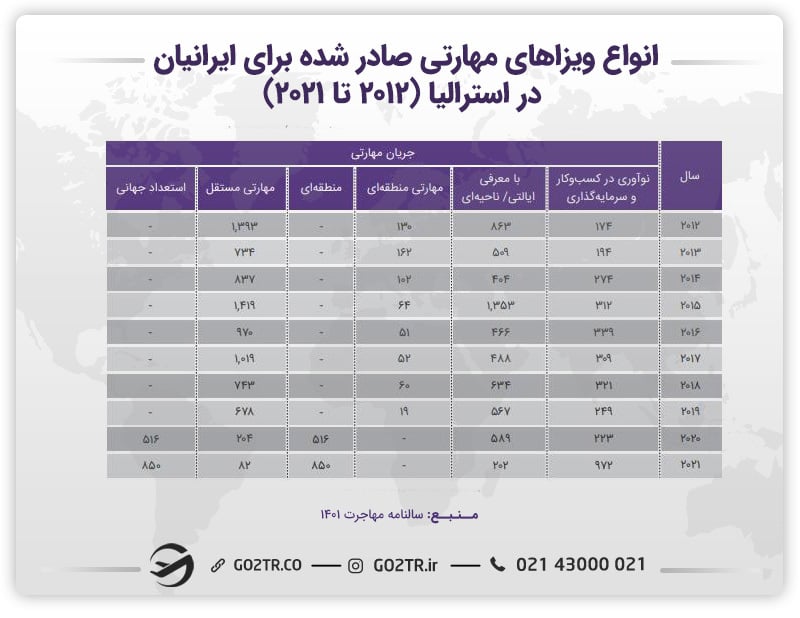 انواع ویزاهای مهارتی صادر شده برای ایرانیان در استرالیا- ویزای ۴۸۹ استرالیا