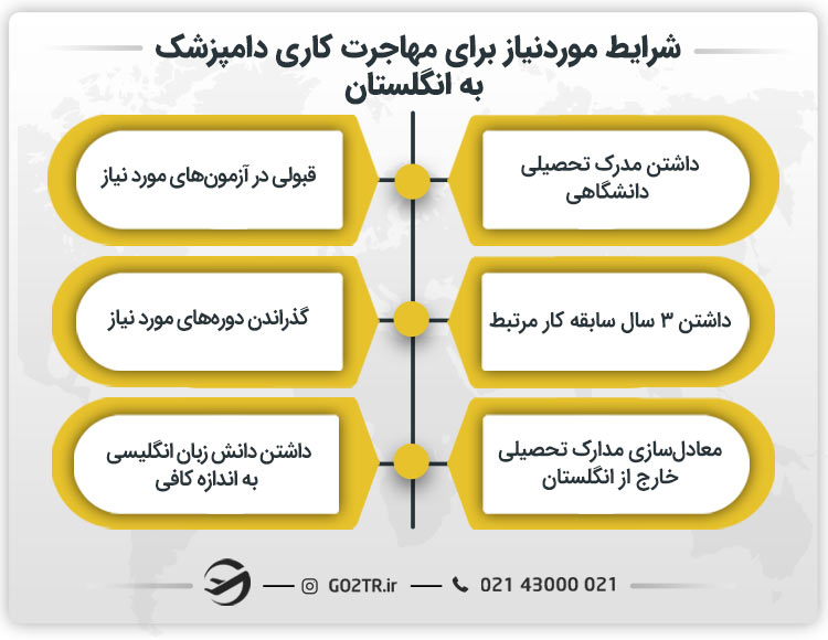 شرایط موردنیاز برای مهاجرت کاری دامپزشک به انگلستان