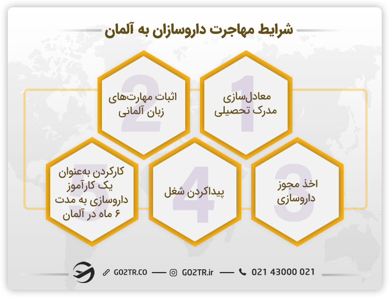 شرایط مهاجرت داروسازان به آلمان