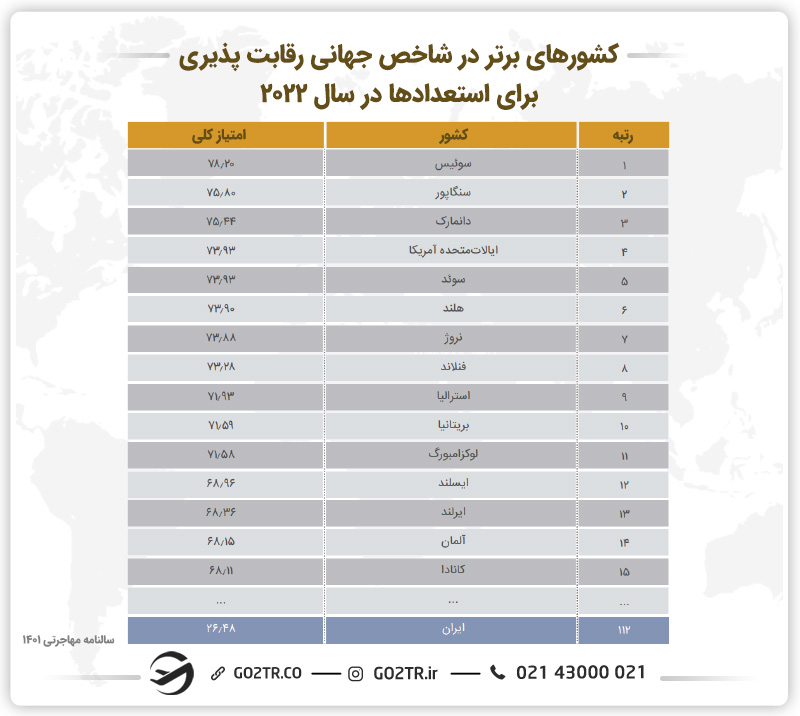 کشورهای برتر در شاخص جهانی رقابتپذیری استعدادها در سال ۲۰۲۲ و تحصیل در نروژ