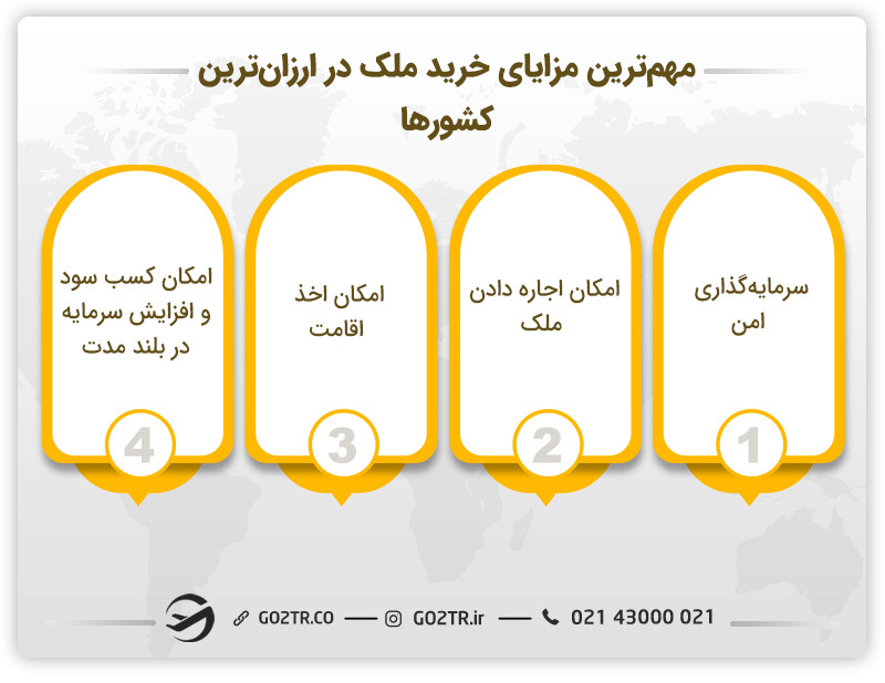 مزایای خرید ملک در ارزان‌ترین کشورها