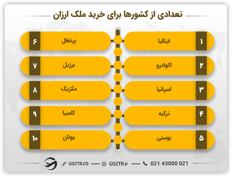 لیست ارزان‌ترین کشورها برای خرید ملک