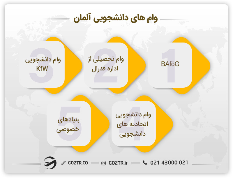 وام های دانشجویی در کشور آلمان
