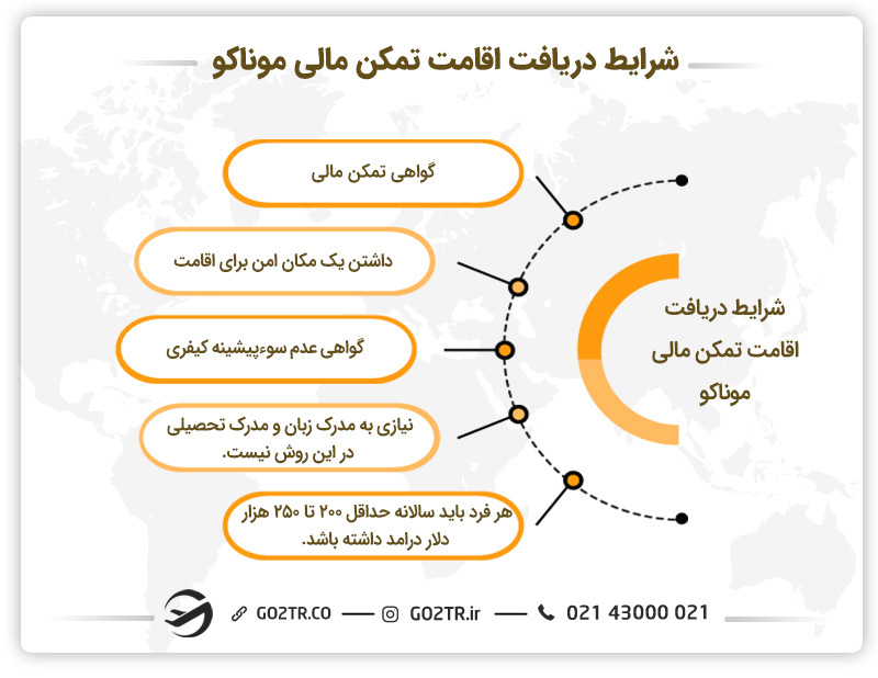 شرایط دریافت اقامت تمکن مالی موناکو