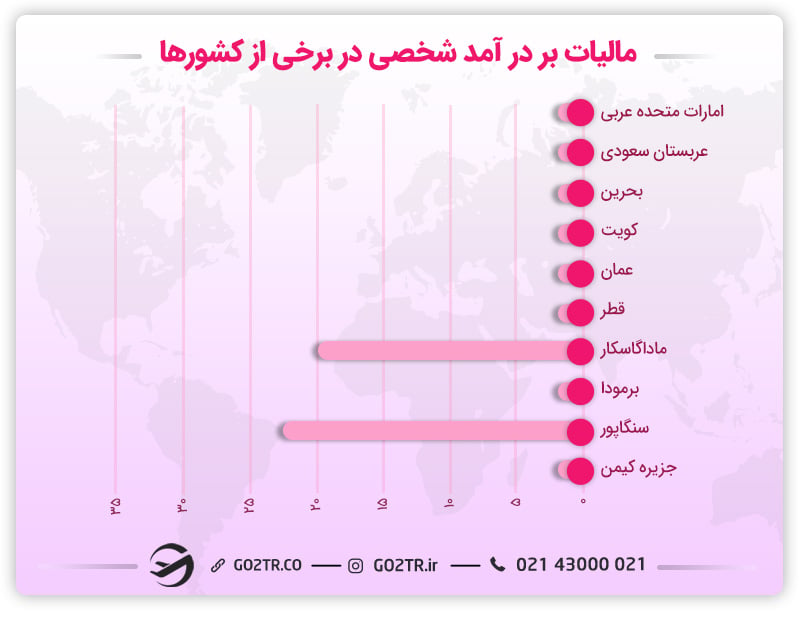 کشور کویت و مالیات