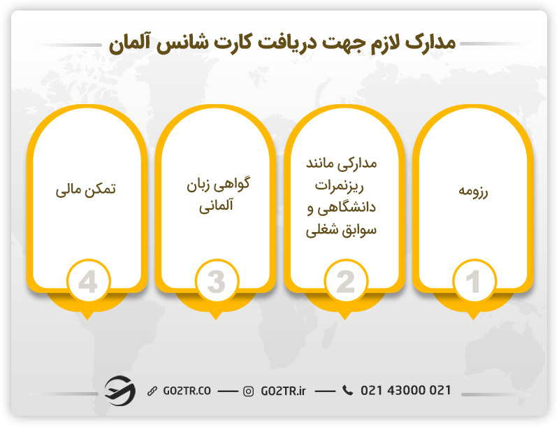 مدارک لازم جهت دریافت کارت شانس آلمان