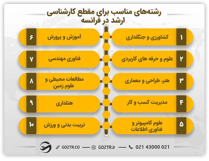 رشتههای تحصیلی کارشناسی ارشد در فرانسه
