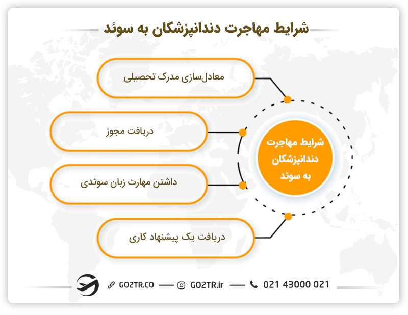 شرایط مهاجرت دندانپزشکان به سوئد