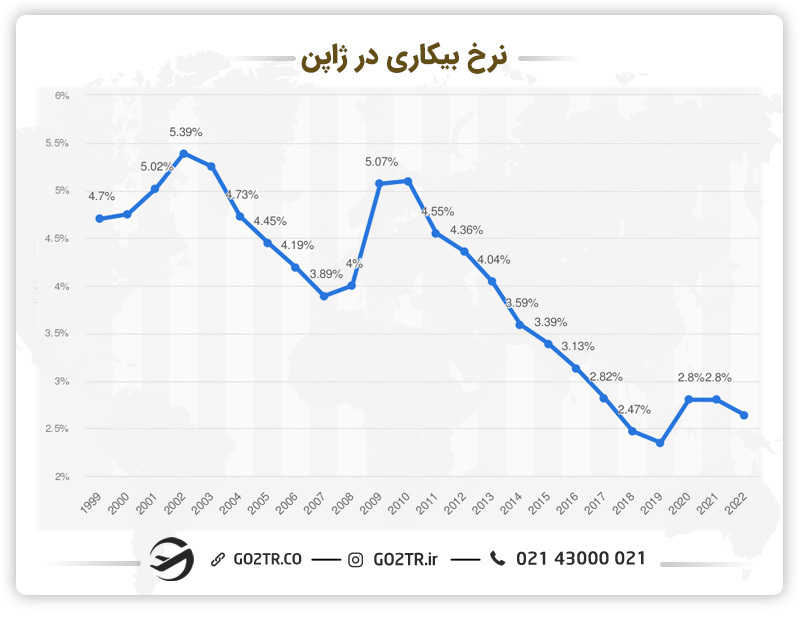 نرخ بیکاری در ژاپن
