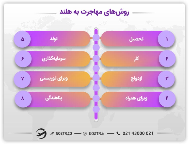 روش‌های مهاجرت به هلند و رزرو وقت سفارت هلند