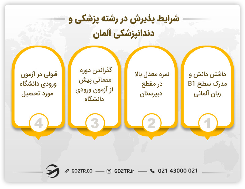 شرایط پذیرش پزشکی و دندانپزشکی درآلمان