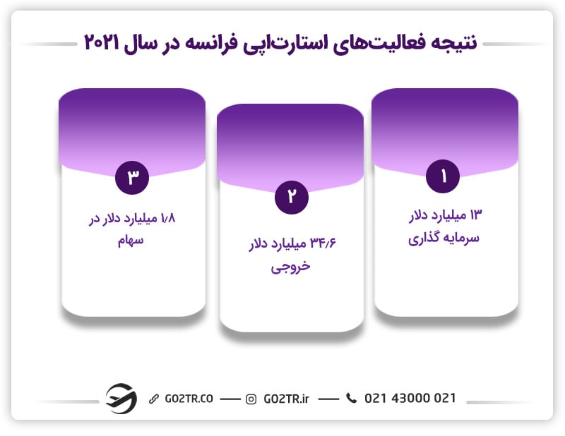 مزایا و معایب استارت آپ در فرانسه