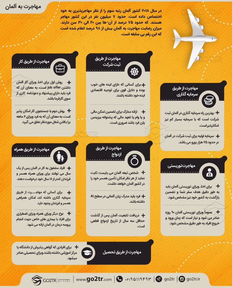 اینفوگرافی روش های مهاجرت به آلمان