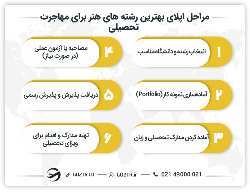 مراحل اپلای بهترین رشته های هنر برای مهاجرت تحصیلی
