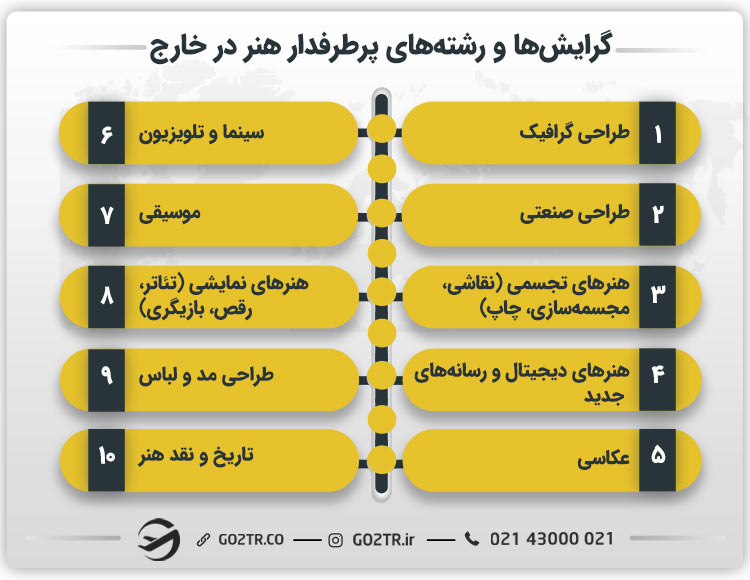 گرایش‌ ها و رشته‌ های پرطرفدار هنر در خارج