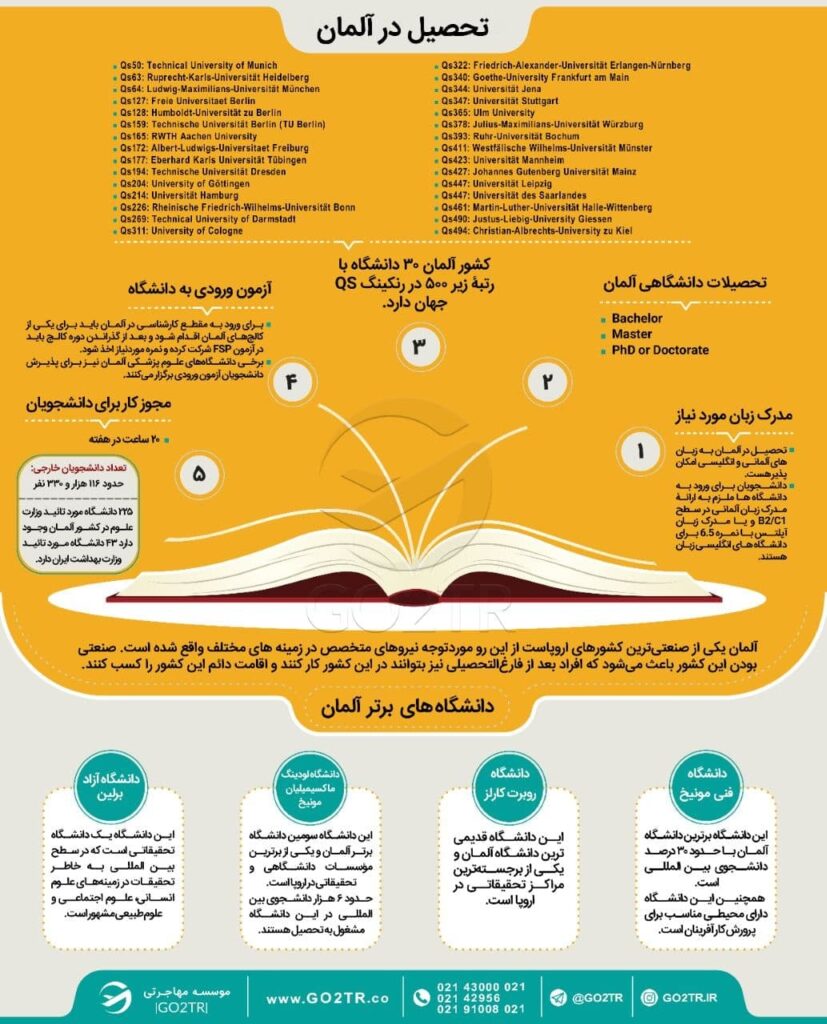 اینفوگرافی شرایط کلی تحصیل در آلمان