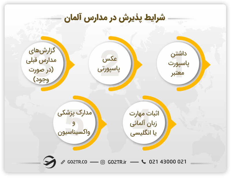شرایط پذیرش در مدارس آلمان