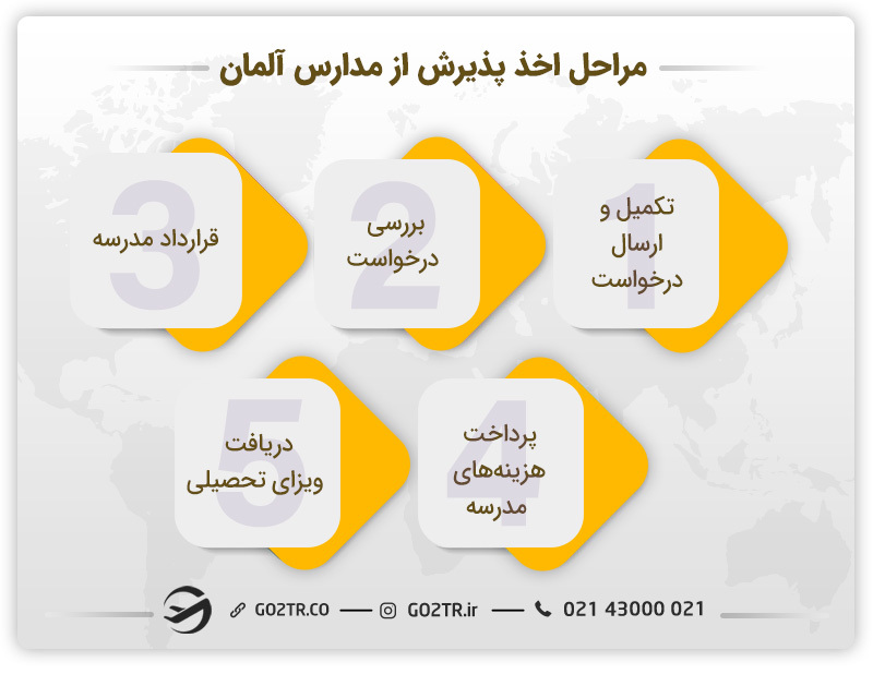 مراحل اخذ پذیرش از مدارس آلمان