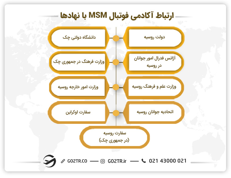 ارتباط آکادمی فوتبال MSM با سایر نهادها