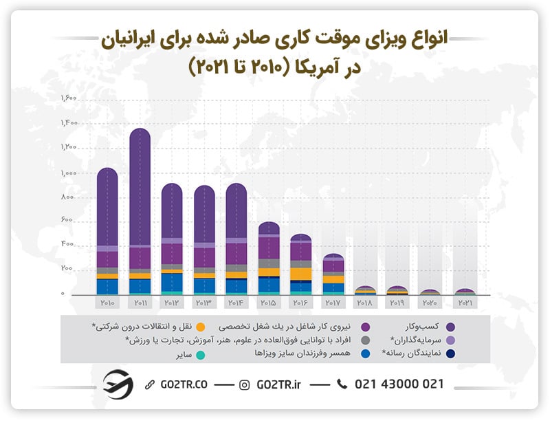 انواع ویزای موقت کاری صادر شده برای ایرانیان در آمریکا- کشورهایی که به ایرانیان سخت ویزا میدهند