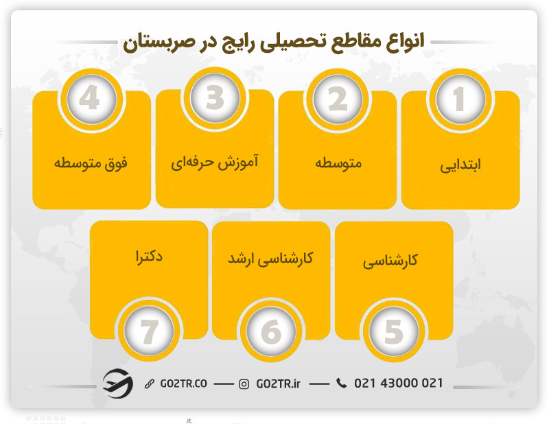 انواع مقاطع تحصیلی در صربستان