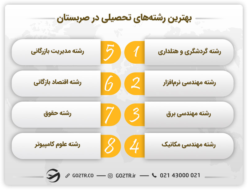 بهترین رشته‌های تحصیلی دانشگاهی در صربستان