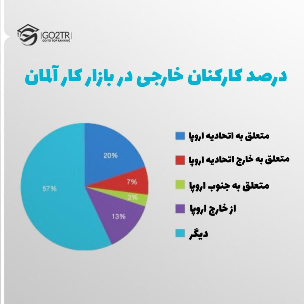 نمودار نیروی کار خارجی در آلمان
