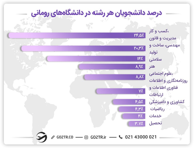 درصد دانشجویان در رشته‌های مختلف در رومانی