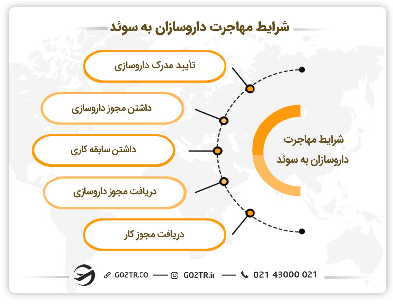 شرایط مهاجرت داروسازان به سوئد