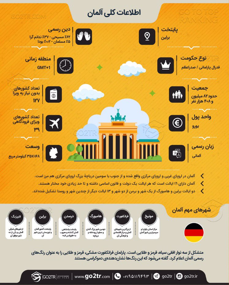 اینفوگرافی اطلاعات کلی آلمان جهت مهاجرت به این کشور