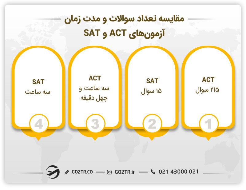 مقایسه آزمون ACT و SAT از لحاظ مباحث و زمان بندی