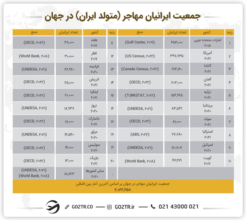 جمعیت ایرانیان مهاجر در جهان
