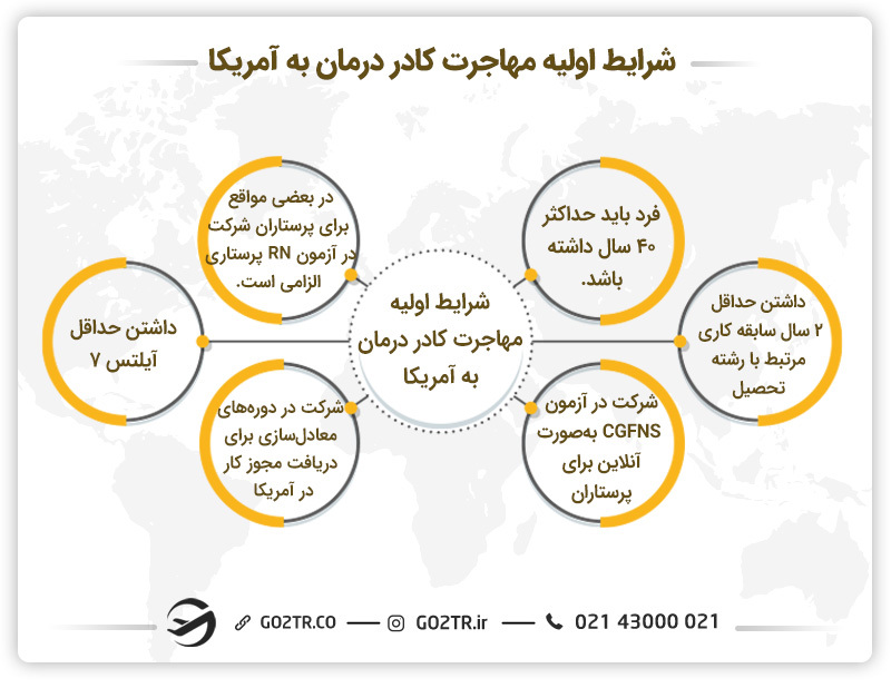 شرایط اولیه مهاجرت کادر درمان به آمریکا