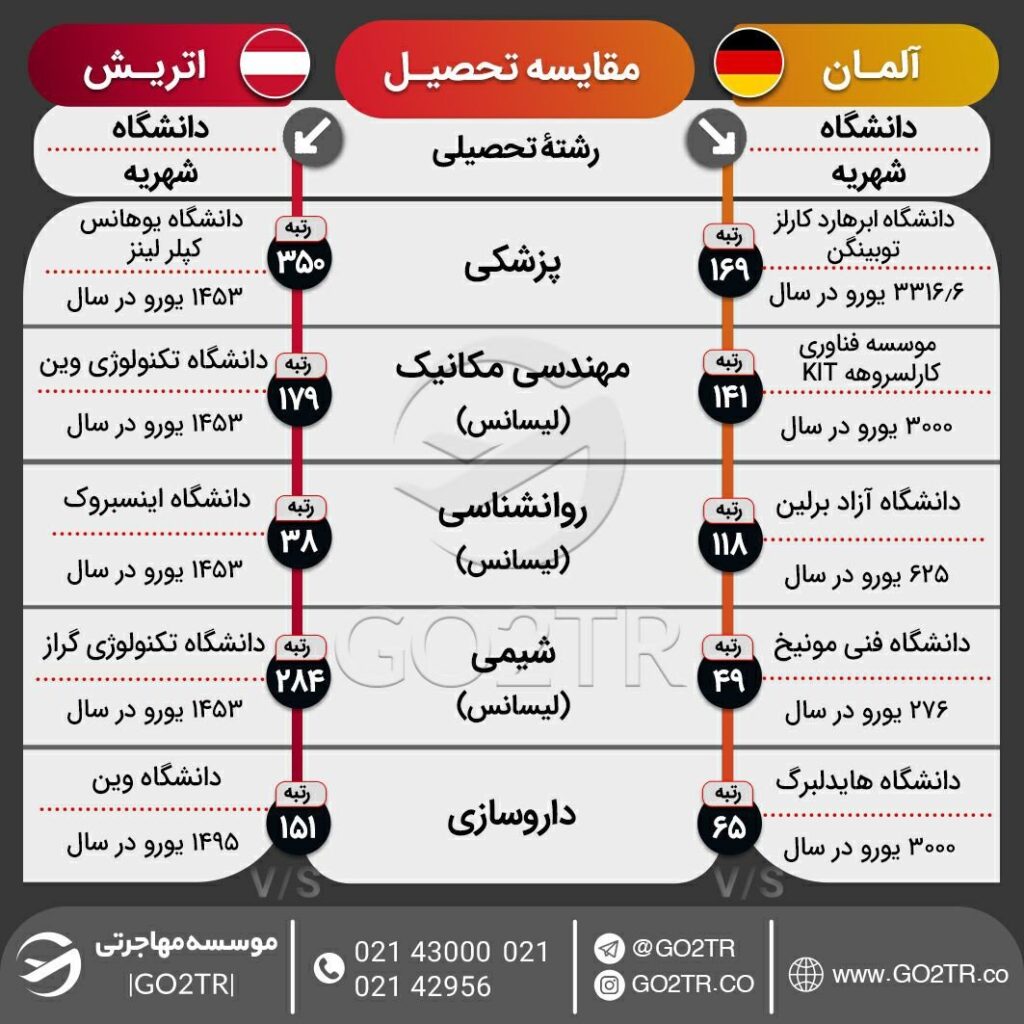 اینفوگرافی مقایسه شرایط تحصیل آلمان با اتریش