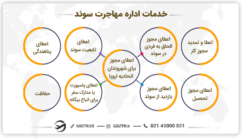 خدمات اداره مهاجرت سوئد