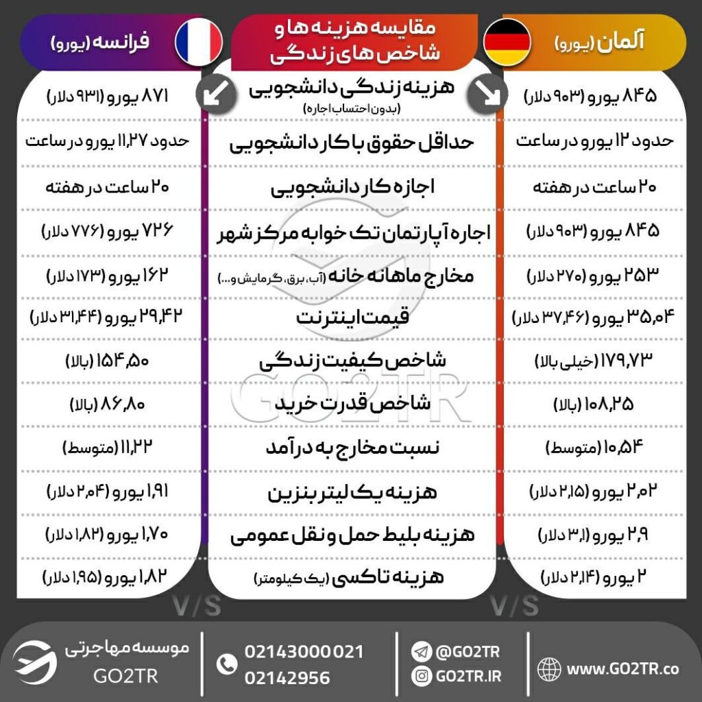 اینفوگرافی مقایسه هزینه زندگی فرانسه با آلمان