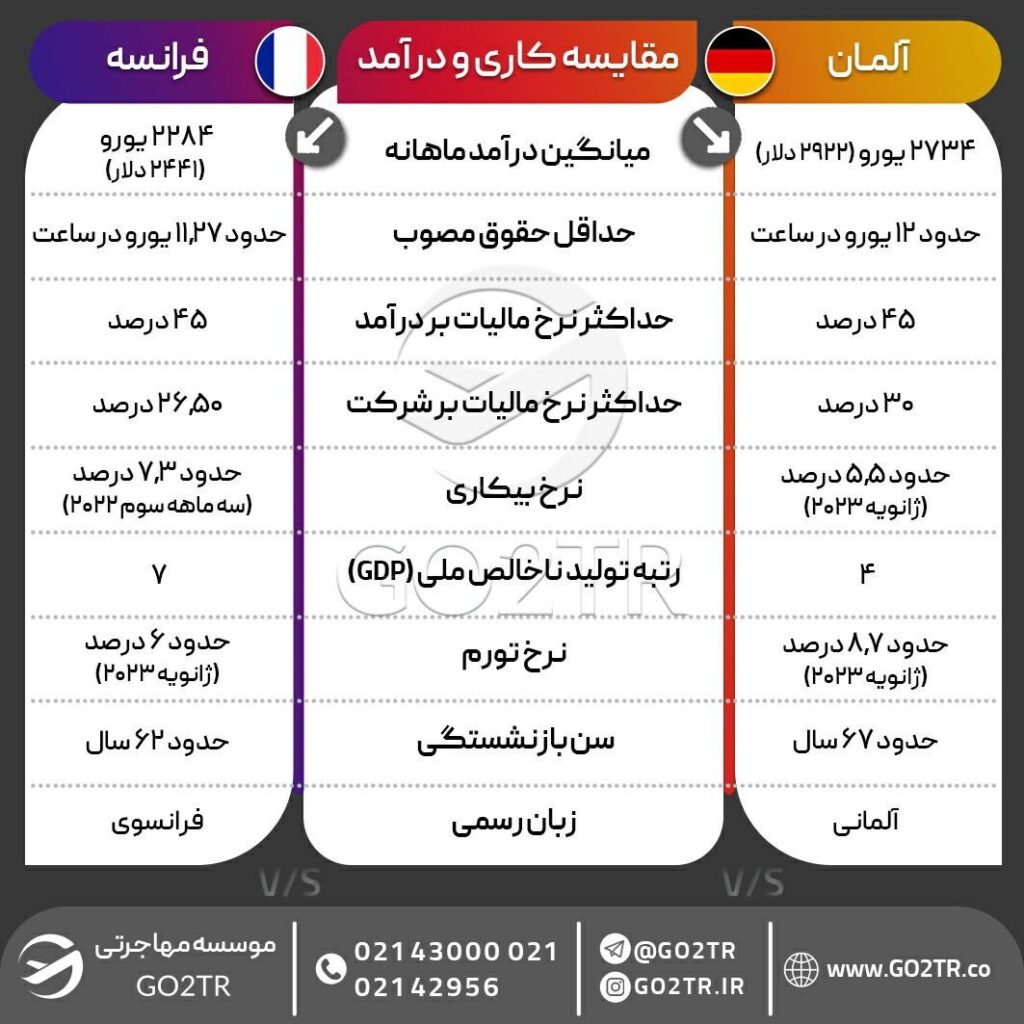 اینفوگرافی مقایسه شرایط کاری آلمان با فرانسه