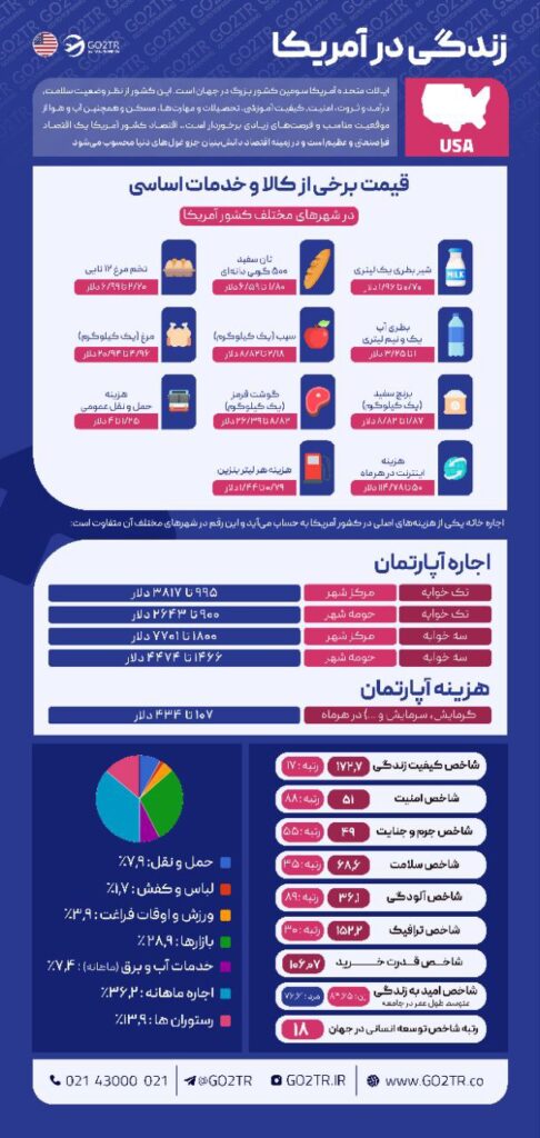 اینفوگرافی شرایط کلی زندگی و شرایط بورسیه آمریکا