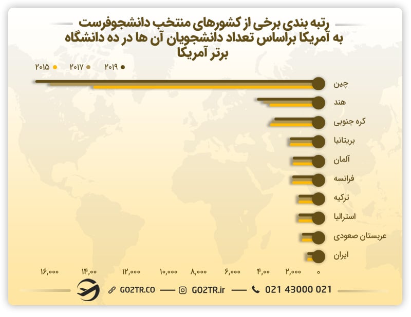 رتبهبندی کشورهای دانشجو فرست به کشور آمریکا