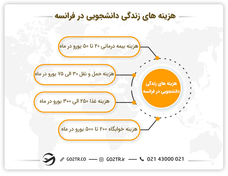 هزینههای اصلی زندگی دانشجویی در فرانسه