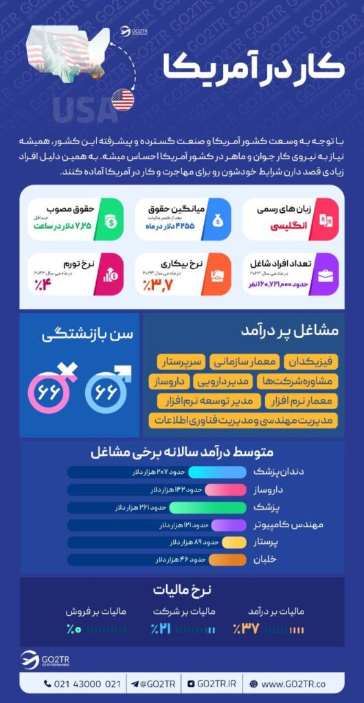اینفوگرافی شرایط کار در آمریکا
