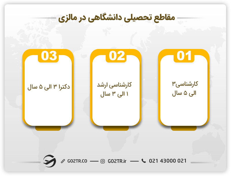 مقاطع تحصیلی دانشگاهی در مالزی