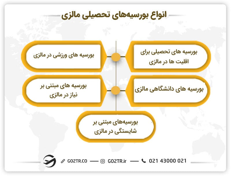 انواع بورسیههای تحصیلی مالزی